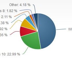 400 Millionen Rechner verwenden schon Windows 10