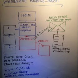 Vom Flipchart zur Website